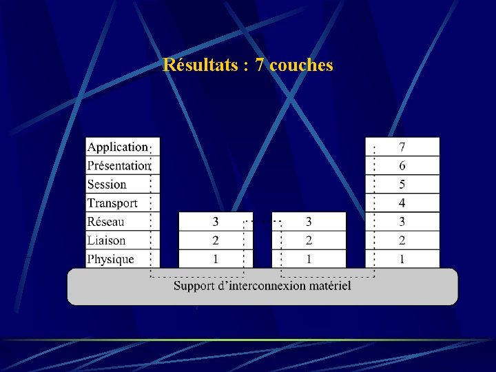 Résultats : 7 couches 