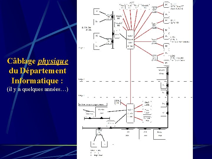 Câblage physique du Département Informatique : (il y a quelques années…) 