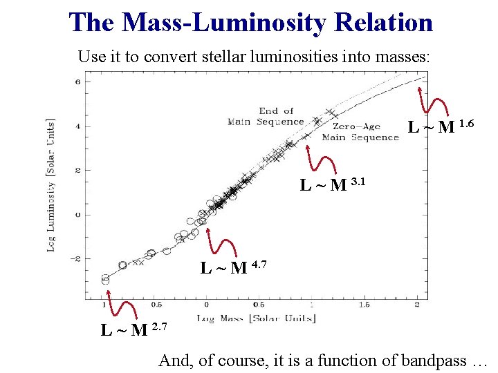 The Mass-Luminosity Relation Use it to convert stellar luminosities into masses: L ~ M