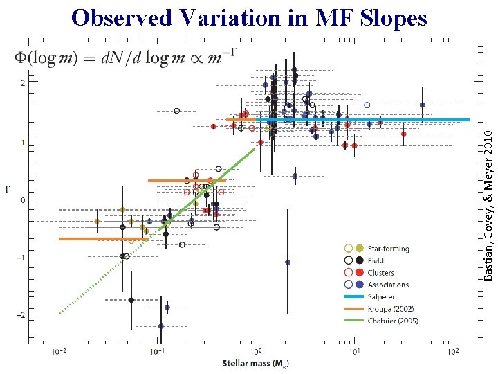 Bastian, Covey, & Meyer 2010 Observed Variation in MF Slopes 