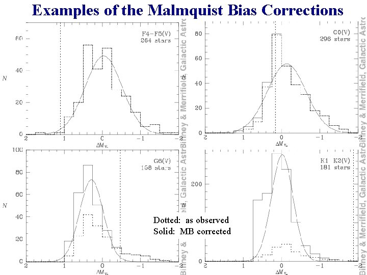 Examples of the Malmquist Bias Corrections Dotted: as observed Solid: MB corrected 