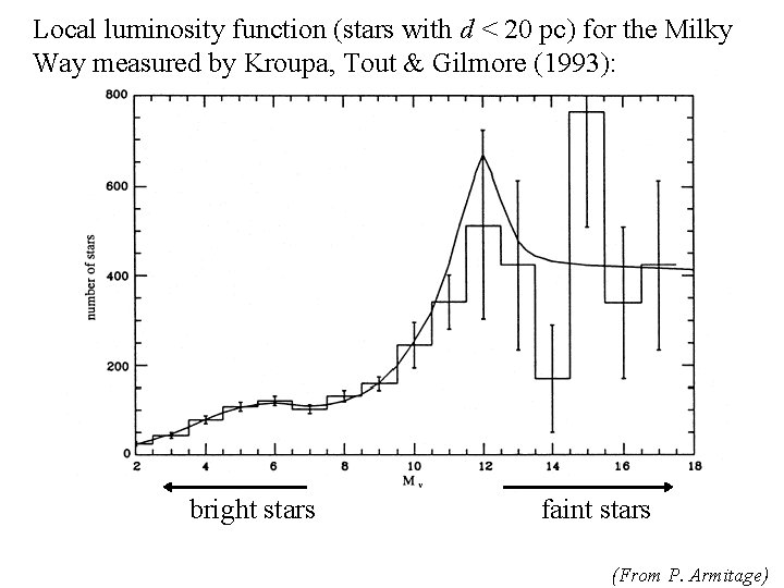 Local luminosity function (stars with d < 20 pc) for the Milky Way measured