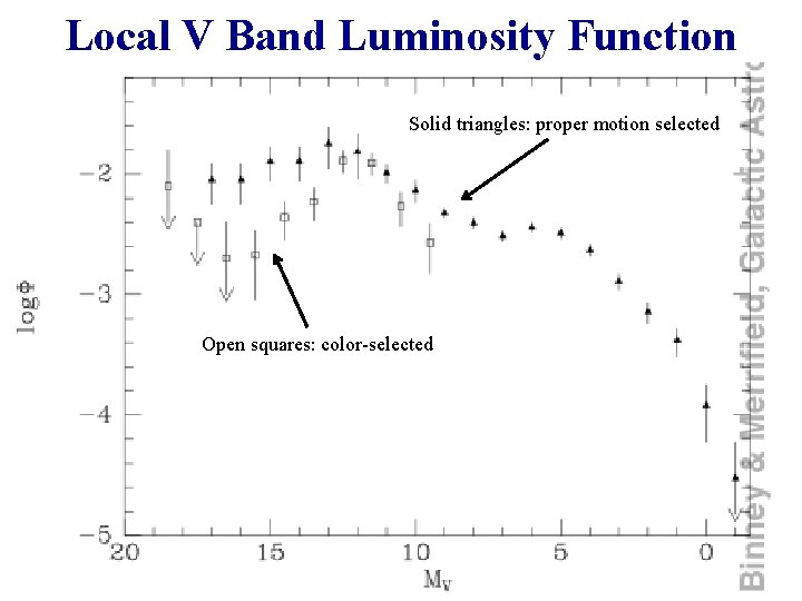 Local V Band Luminosity Function Solid triangles: proper motion selected Open squares: color-selected 