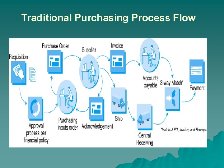 Traditional Purchasing Process Flow 