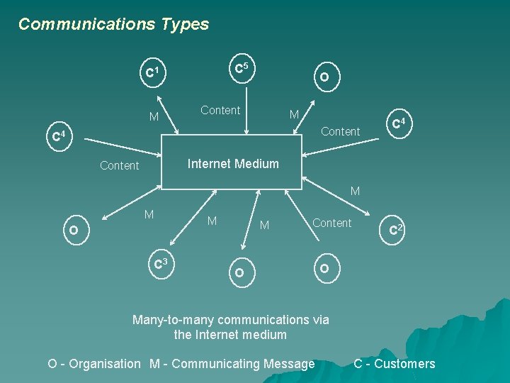 Communications Types C 5 C 1 M O Content M Content C 4 Internet