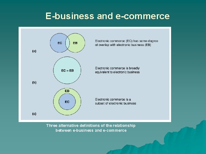 E-business and e-commerce Three alternative deﬁnitions of the relationship between e-business and e-commerce 