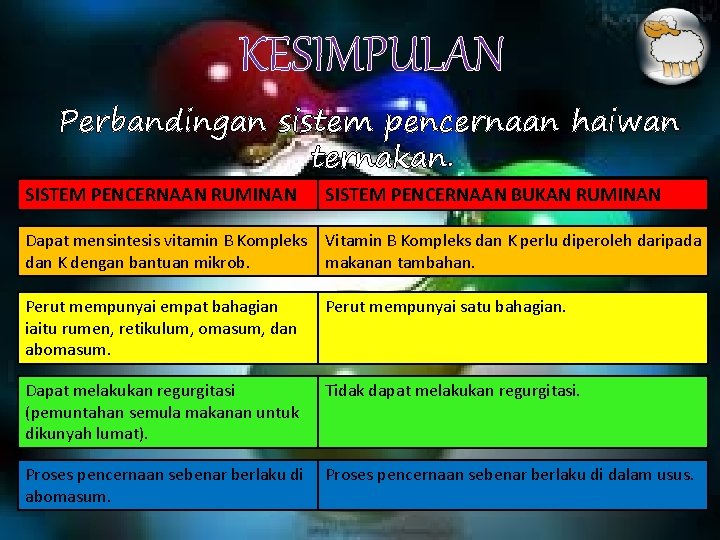 KESIMPULAN Perbandingan sistem pencernaan haiwan ternakan. SISTEM PENCERNAAN RUMINAN SISTEM PENCERNAAN BUKAN RUMINAN Dapat