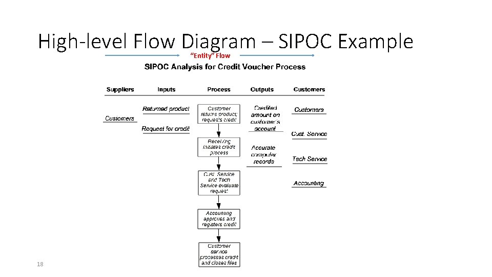 High-level Flow Diagram – SIPOC Example “Entity” Flow 18 