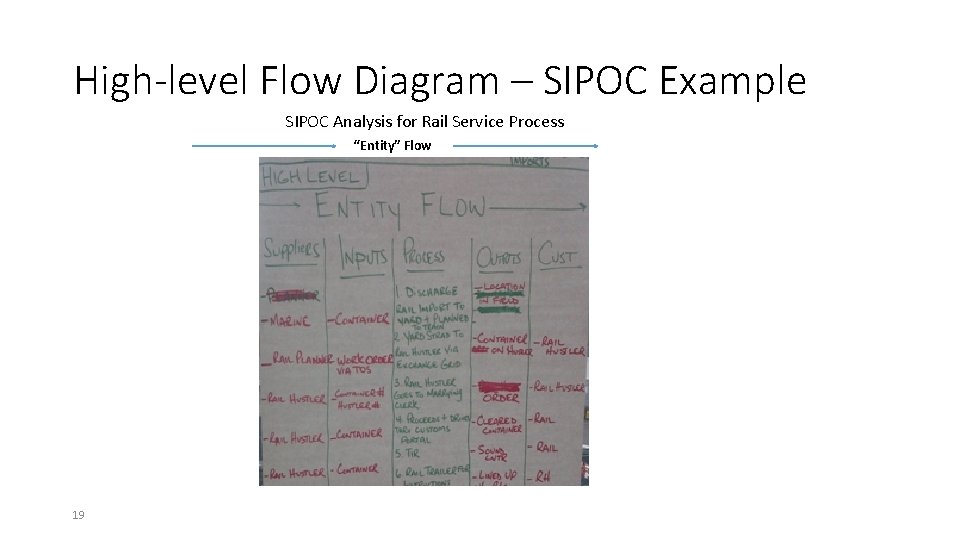 High-level Flow Diagram – SIPOC Example SIPOC Analysis for Rail Service Process “Entity” Flow