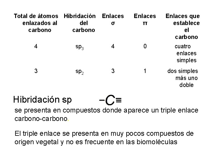 Total de átomos Hibridación enlazados al del carbono Enlaces σ Enlaces π Enlaces que