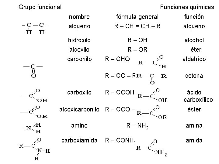 Grupo funcional estructura Funciones químicas nombre fórmula general función alqueno R – CH =