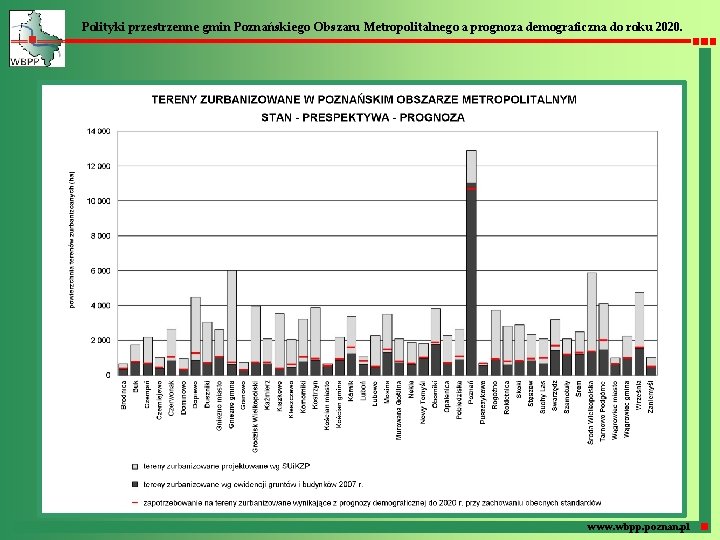 Polityki przestrzenne gmin Poznańskiego Obszaru Metropolitalnego a prognoza demograficzna do roku 2020. www. wbpp.