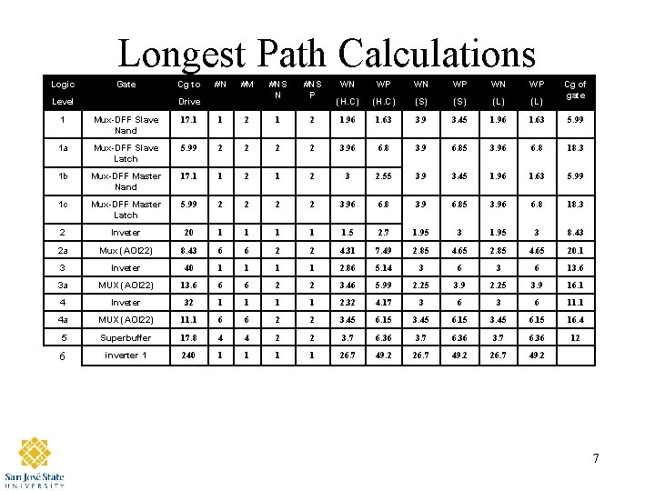 Longest Path Calculations Logic Gate Level Cg to #N #M Drive #NS N #NS