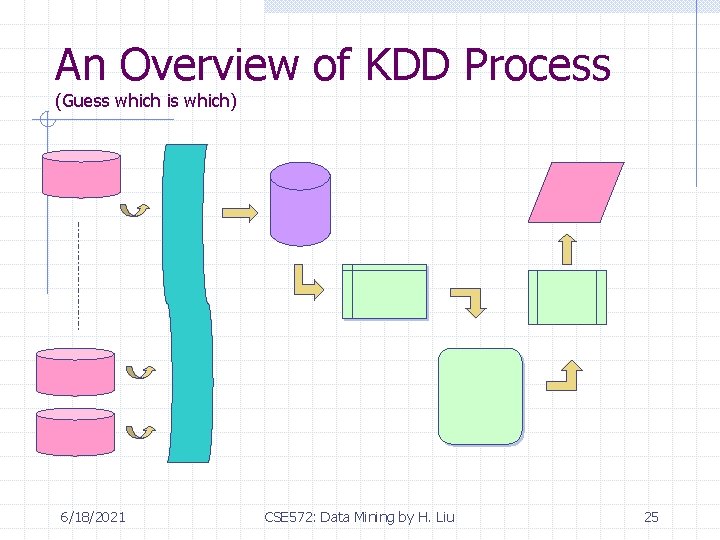 An Overview of KDD Process (Guess which is which) 6/18/2021 CSE 572: Data Mining