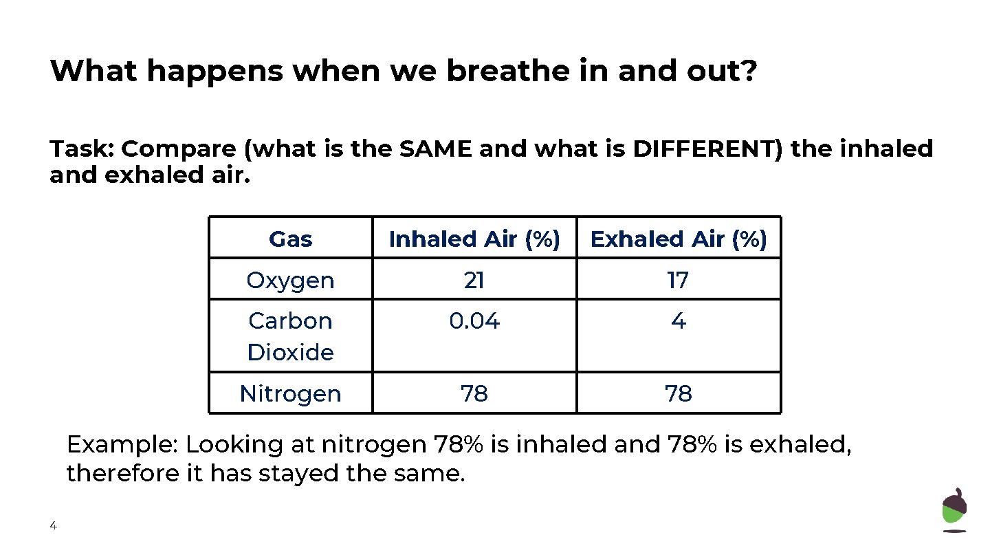 What happens when we breathe in and out? Task: Compare (what is the SAME
