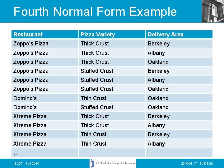 Fourth Normal Form Example Restaurant Pizza Variety Delivery Area Zoppo’s Pizza Thick Crust Berkeley