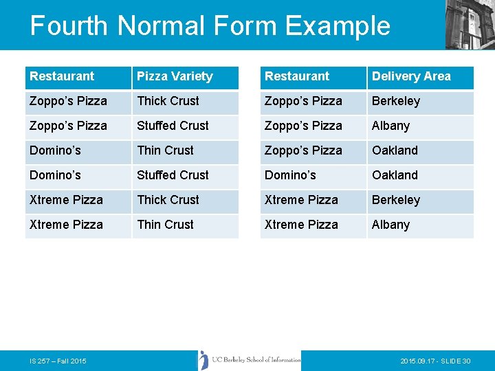 Fourth Normal Form Example Restaurant Pizza Variety Restaurant Delivery Area Zoppo’s Pizza Thick Crust