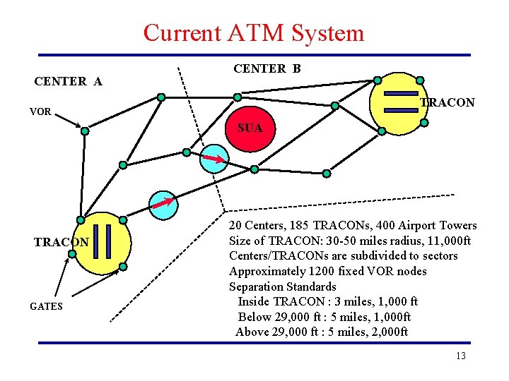 Current ATM System CENTER A CENTER B TRACON VOR SUA TRACON GATES 20 Centers,
