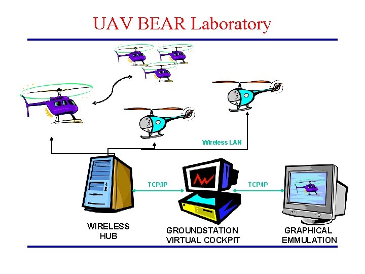 UAV BEAR Laboratory Wireless LAN TCP/IP WIRELESS HUB GROUNDSTATION VIRTUAL COCKPIT TCP/IP GRAPHICAL EMMULATION