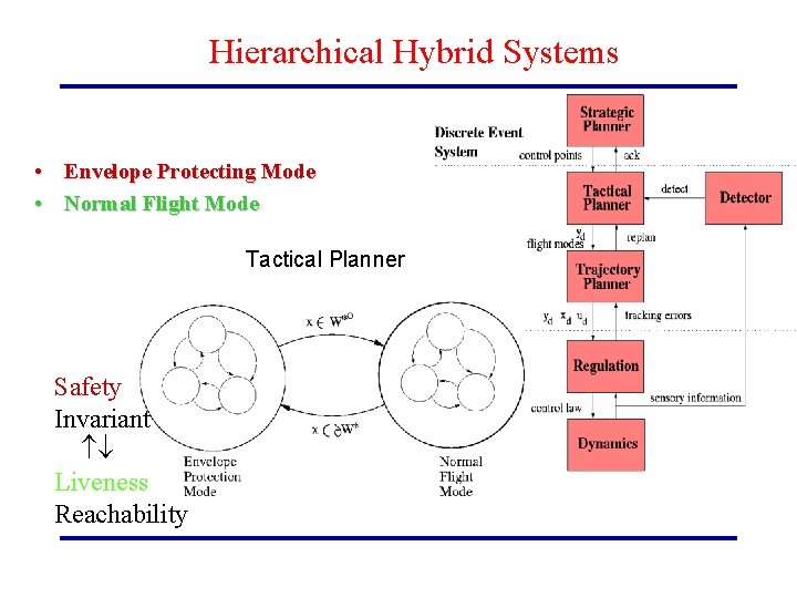 Hierarchical Hybrid Systems • Envelope Protecting Mode • Normal Flight Mode Tactical Planner Safety