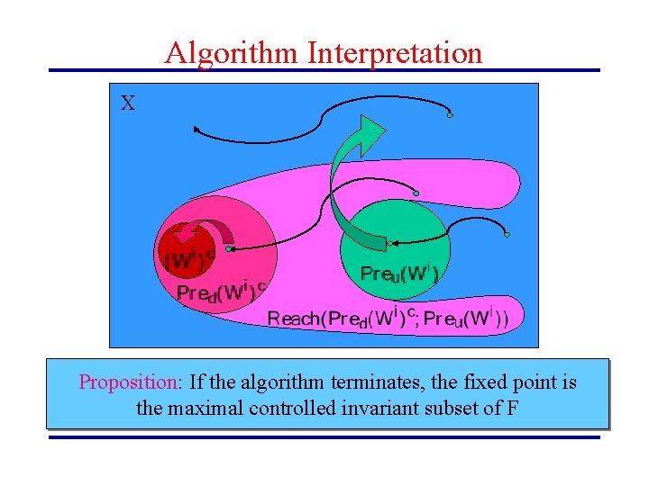 Algorithm Interpretation X Proposition: If the algorithm terminates, the fixed point is the maximal