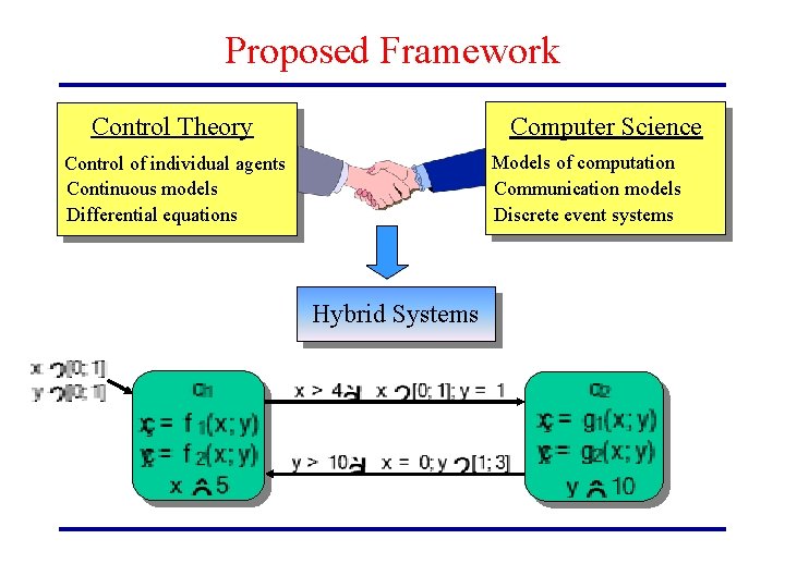 Proposed Framework Control Theory Computer Science Models of computation Communication models Discrete event systems