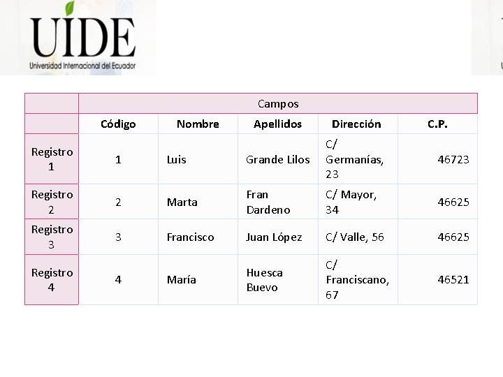 Campos Código Nombre Apellidos Dirección C. P. 46723 Registro 1 1 Luis Grande Lilos