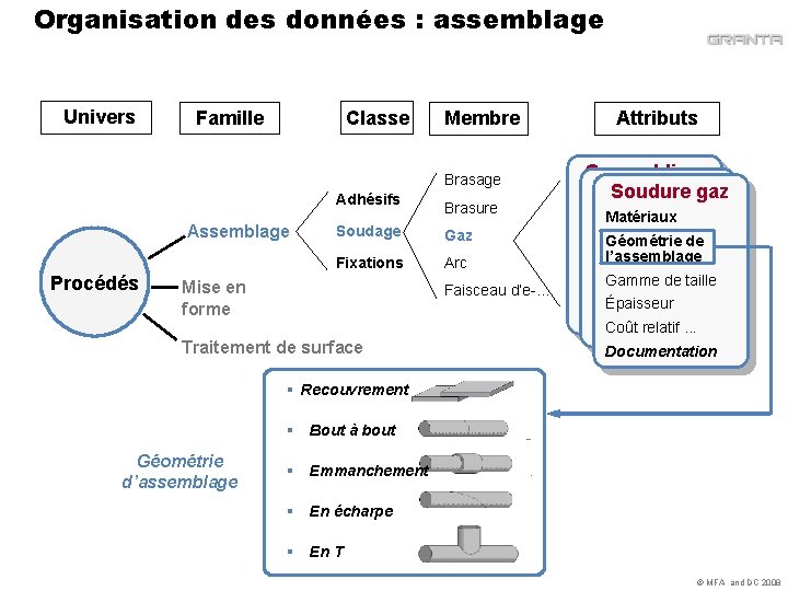 Organisation des données : assemblage Univers Classe Famille Membre Brasage Adhésifs Assemblage Procédés Brasure