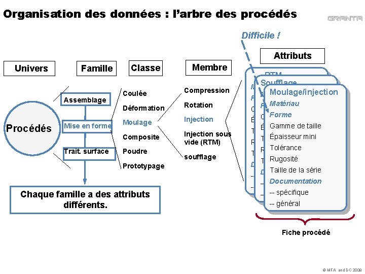 Organisation des données : l’arbre des procédés Difficile ! Attributs Univers Famille Assemblage Procédés