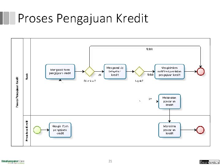 Proses Pengajuan Kredit 21 