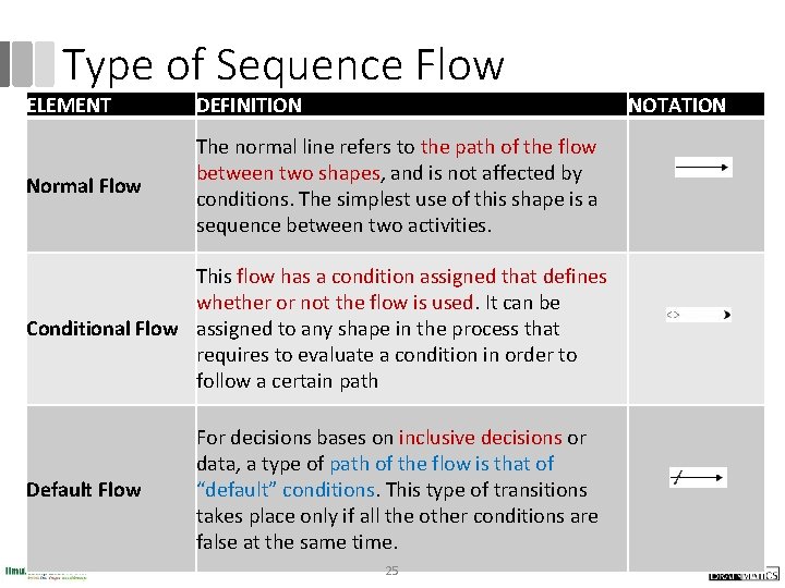Type of Sequence Flow ELEMENT DEFINITION Normal Flow The normal line refers to the