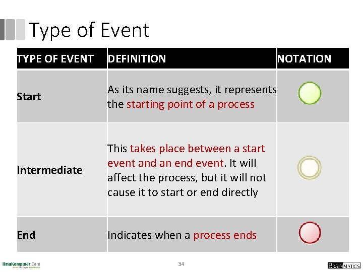 Type of Event TYPE OF EVENT DEFINITION NOTATION Start As its name suggests, it