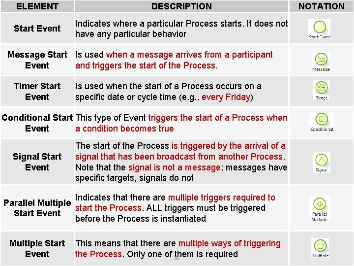 ELEMENT DESCRIPTION Type of Start Event Indicates where a particular Process starts. It does