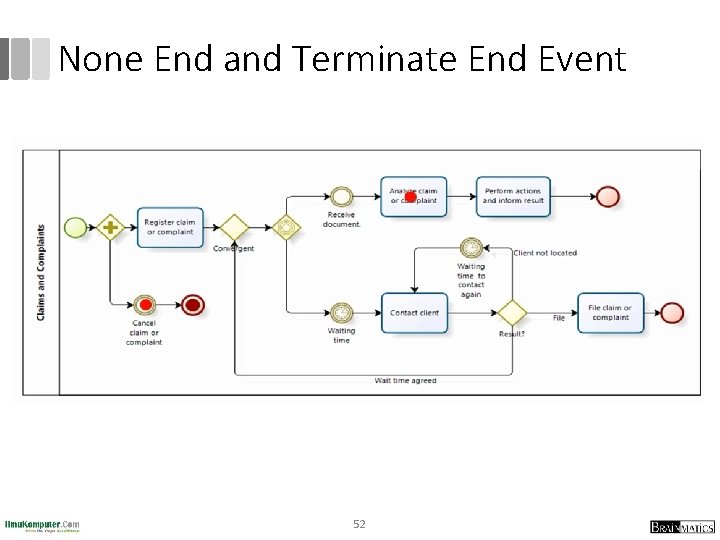 None End and Terminate End Event 52 