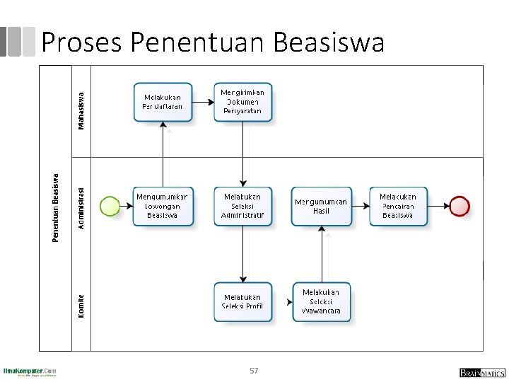 Proses Penentuan Beasiswa 57 