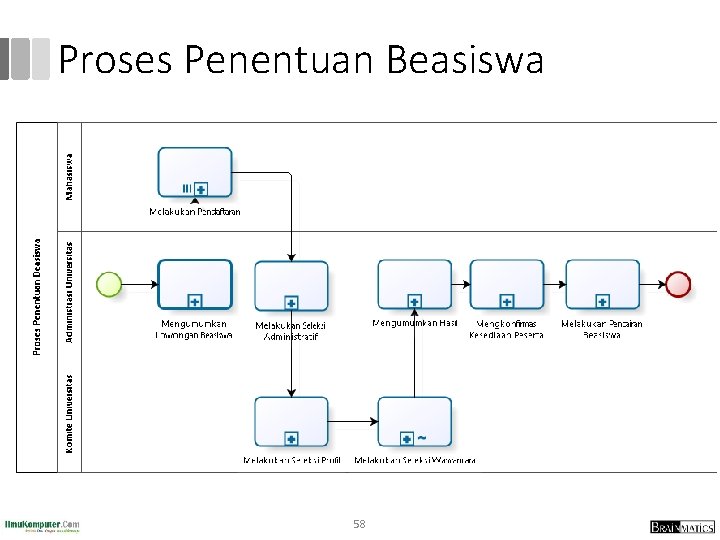 Proses Penentuan Beasiswa 58 