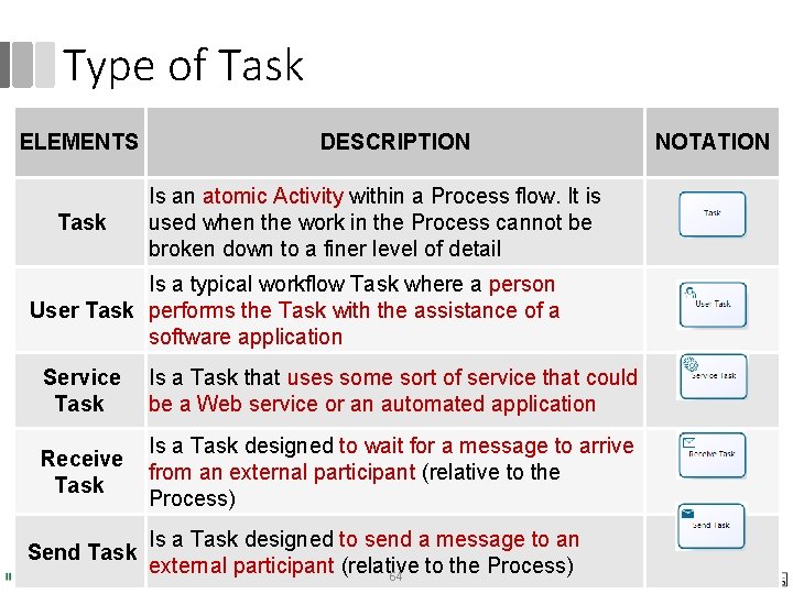 Type of Task ELEMENTS Task DESCRIPTION Is an atomic Activity within a Process flow.