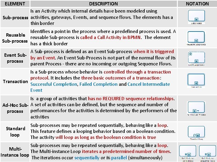 ELEMENT DESCRIPTION Is an Activity which internal details have been modeled using Sub-process activities,
