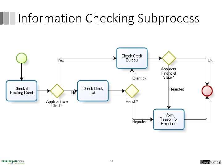 Information Checking Subprocess 79 