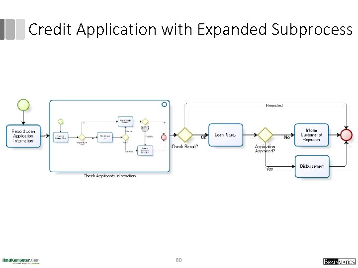 Credit Application with Expanded Subprocess 80 