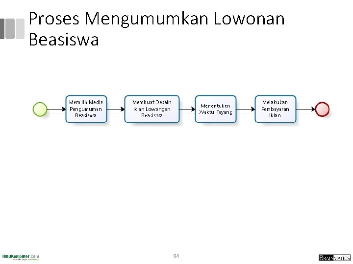 Proses Mengumumkan Lowonan Beasiswa 84 