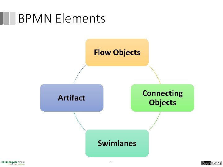 BPMN Elements Flow Objects Connecting Objects Artifact Swimlanes 9 