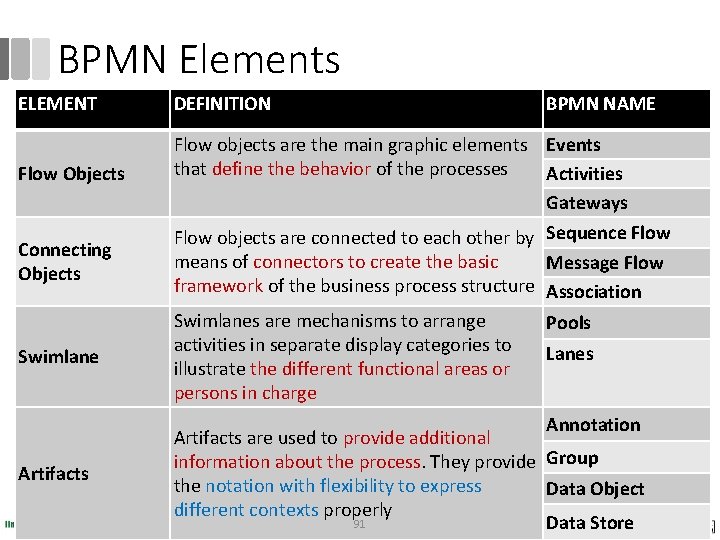 BPMN Elements ELEMENT Flow Objects Connecting Objects Swimlane DEFINITION BPMN NAME Flow objects are