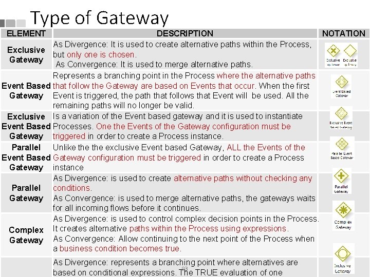 Type of Gateway ELEMENT DESCRIPTION NOTATION As Divergence: It is used to create alternative