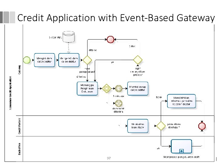 Credit Application with Event-Based Gateway 97 