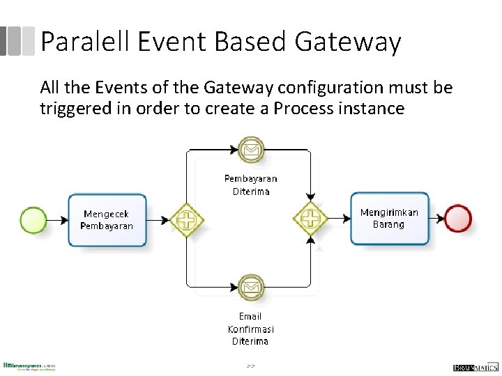 Paralell Event Based Gateway All the Events of the Gateway configuration must be triggered
