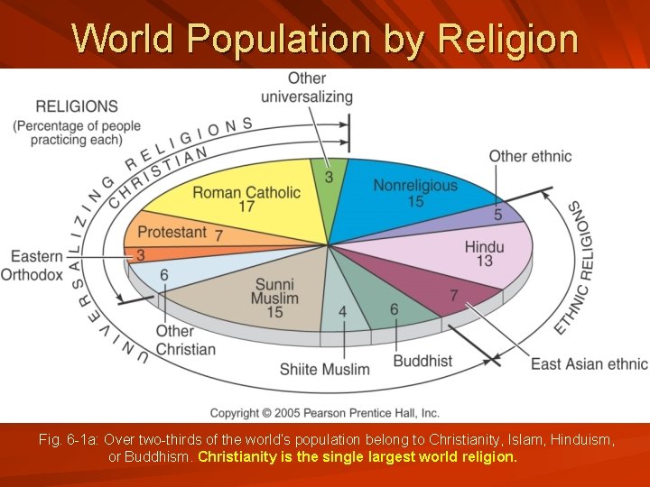 World Population by Religion Fig. 6 -1 a: Over two-thirds of the world’s population