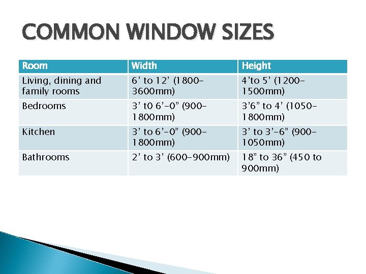 COMMON WINDOW SIZES Room Width Height Living, dining and family rooms 6’ to 12’