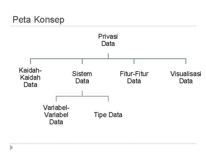 Peta Konsep Privasi Data Kaidah Data Sistem Data Variabel Data Fitur-Fitur Data Tipe Data