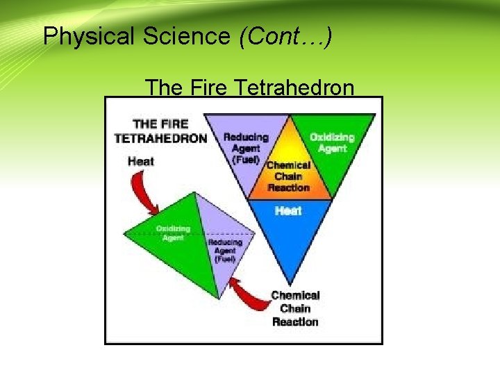 Physical Science (Cont…) The Fire Tetrahedron 